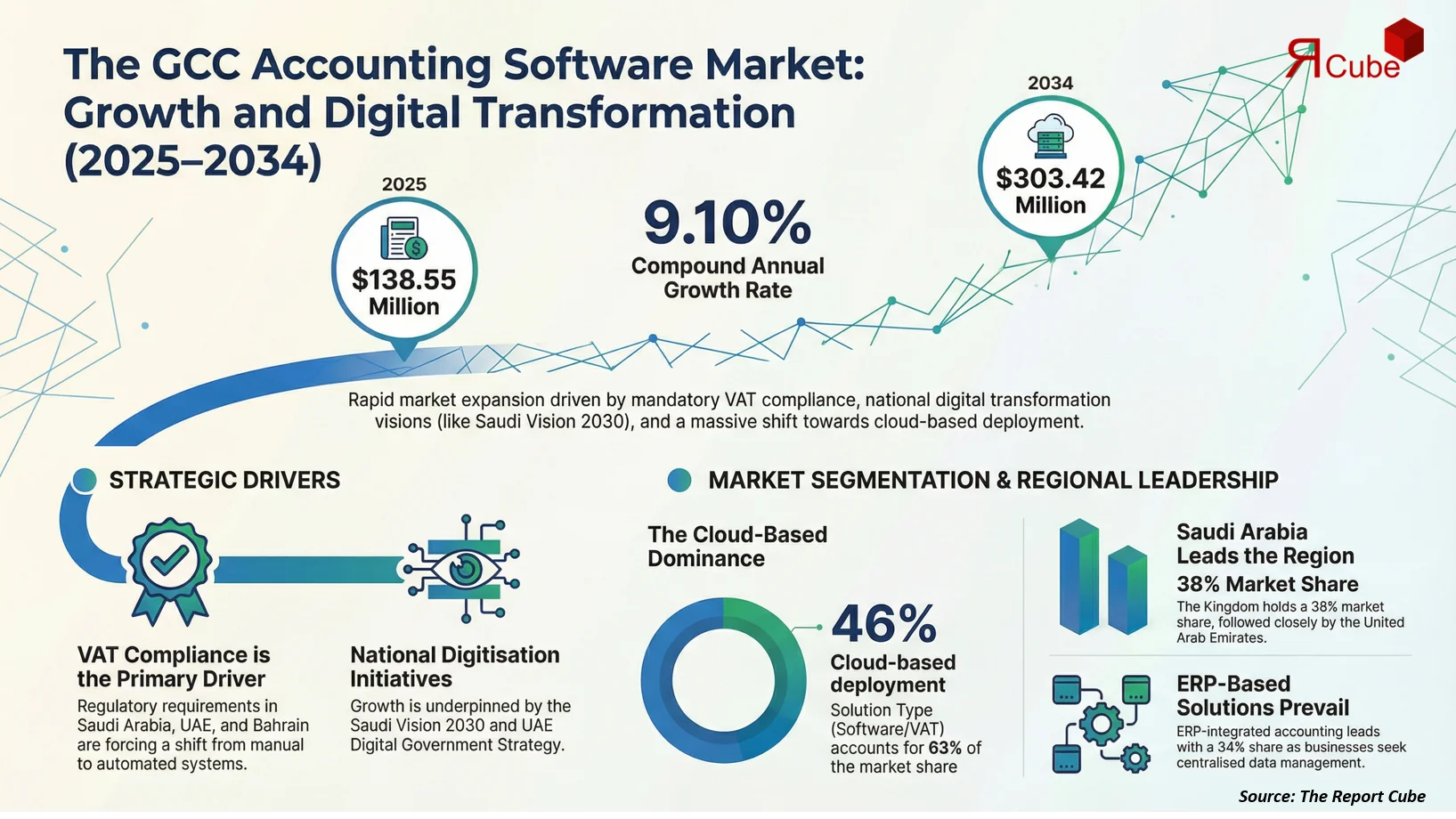 GCC Accounting Software Market 2026-2034 infographic showing market segmentation and growth outlook
